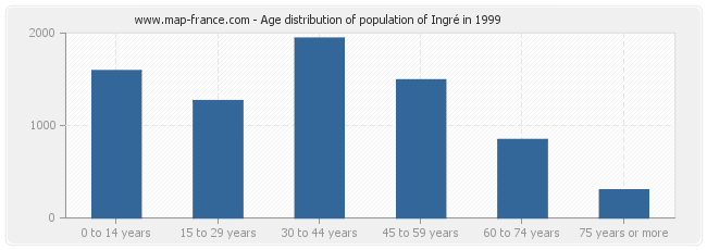 Age distribution of population of Ingré in 1999