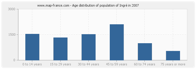Age distribution of population of Ingré in 2007