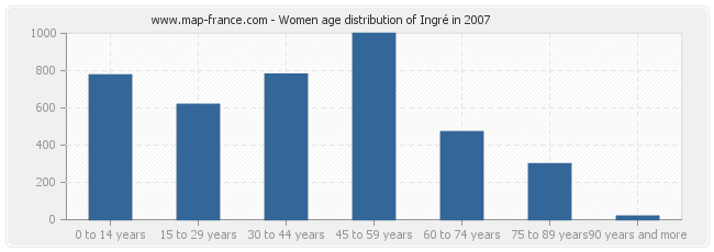 Women age distribution of Ingré in 2007