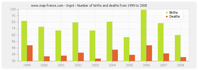 Ingré : Number of births and deaths from 1999 to 2008