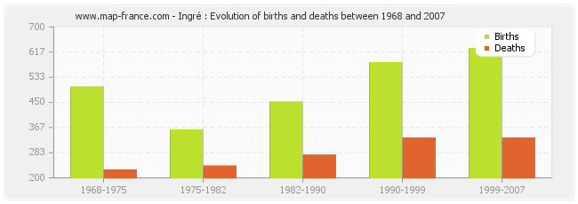 Ingré : Evolution of births and deaths between 1968 and 2007