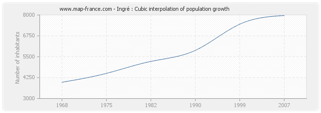 Ingré : Cubic interpolation of population growth