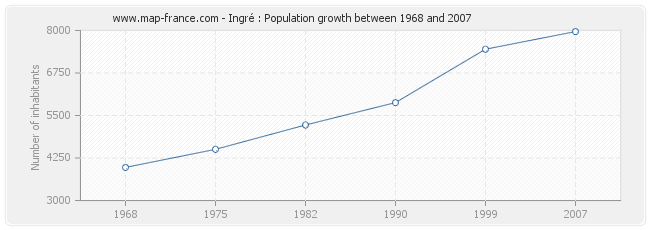 Population Ingré