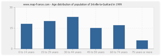 Age distribution of population of Intville-la-Guétard in 1999