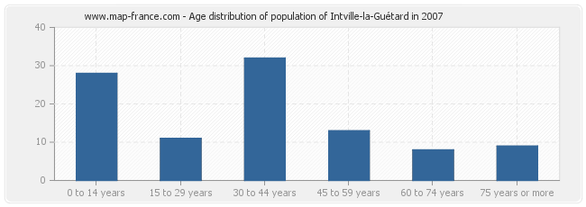 Age distribution of population of Intville-la-Guétard in 2007