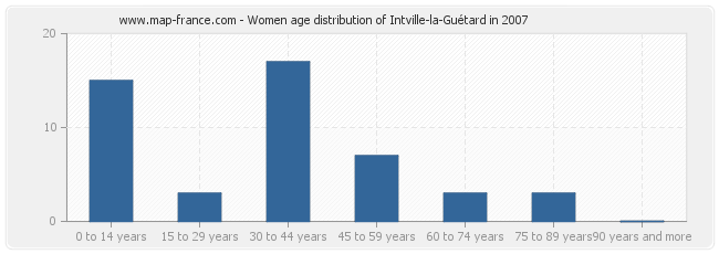 Women age distribution of Intville-la-Guétard in 2007