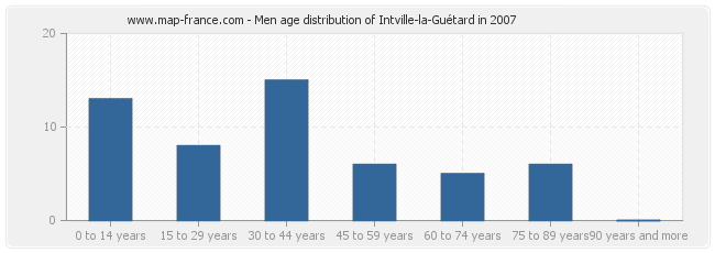 Men age distribution of Intville-la-Guétard in 2007