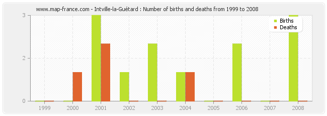 Intville-la-Guétard : Number of births and deaths from 1999 to 2008