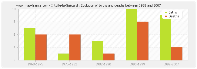 Intville-la-Guétard : Evolution of births and deaths between 1968 and 2007