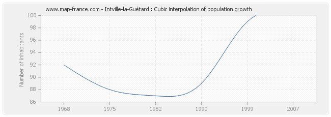 Intville-la-Guétard : Cubic interpolation of population growth
