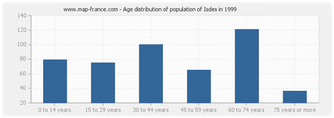 Age distribution of population of Isdes in 1999