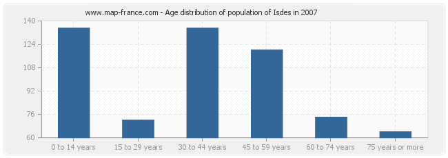 Age distribution of population of Isdes in 2007