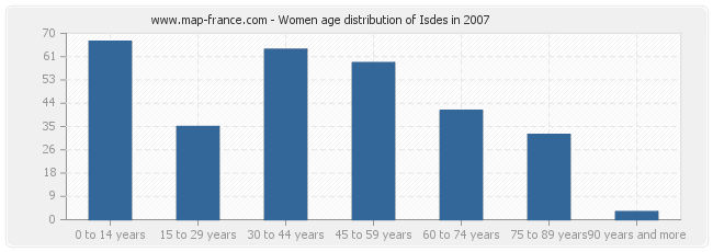 Women age distribution of Isdes in 2007