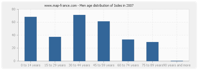 Men age distribution of Isdes in 2007