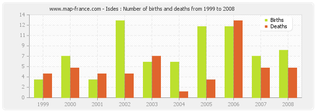 Isdes : Number of births and deaths from 1999 to 2008