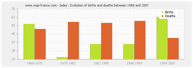Isdes : Evolution of births and deaths between 1968 and 2007