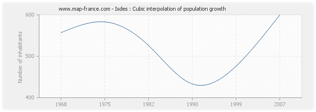 Isdes : Cubic interpolation of population growth