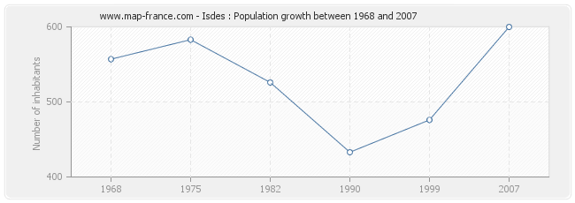 Population Isdes