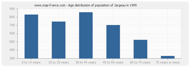 Age distribution of population of Jargeau in 1999