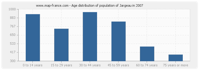 Age distribution of population of Jargeau in 2007