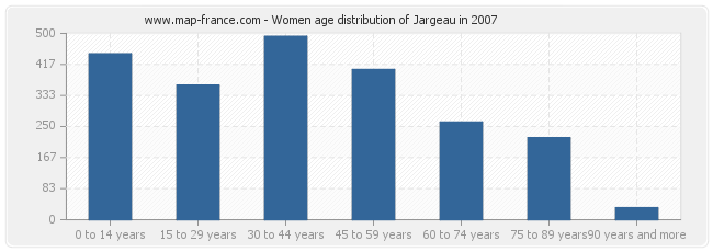 Women age distribution of Jargeau in 2007