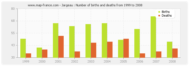 Jargeau : Number of births and deaths from 1999 to 2008
