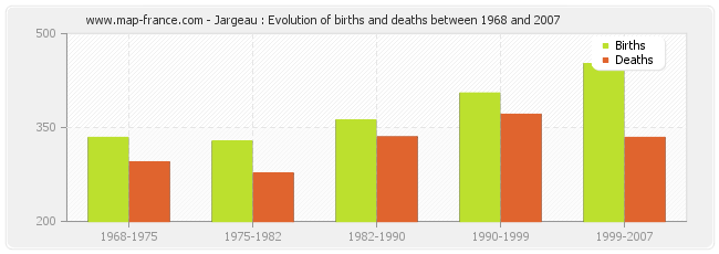 Jargeau : Evolution of births and deaths between 1968 and 2007