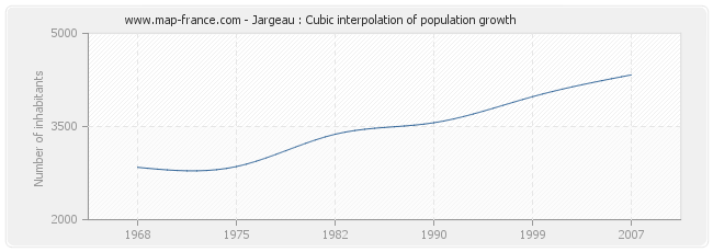 Jargeau : Cubic interpolation of population growth
