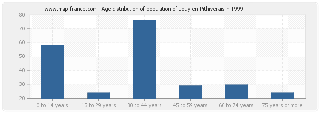 Age distribution of population of Jouy-en-Pithiverais in 1999