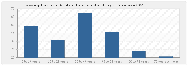 Age distribution of population of Jouy-en-Pithiverais in 2007
