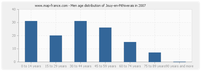 Men age distribution of Jouy-en-Pithiverais in 2007