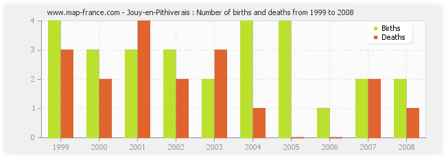 Jouy-en-Pithiverais : Number of births and deaths from 1999 to 2008