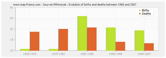 Jouy-en-Pithiverais : Evolution of births and deaths between 1968 and 2007