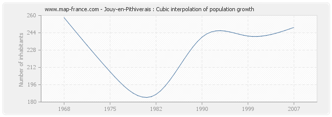Jouy-en-Pithiverais : Cubic interpolation of population growth