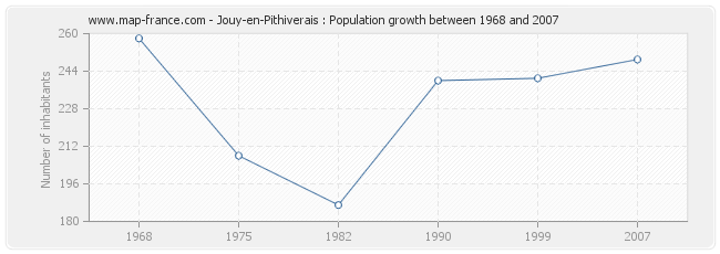 Population Jouy-en-Pithiverais