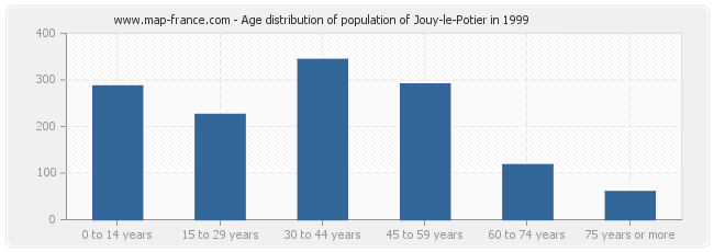 Age distribution of population of Jouy-le-Potier in 1999