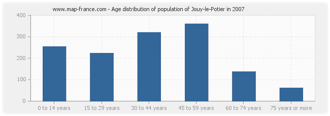 Age distribution of population of Jouy-le-Potier in 2007
