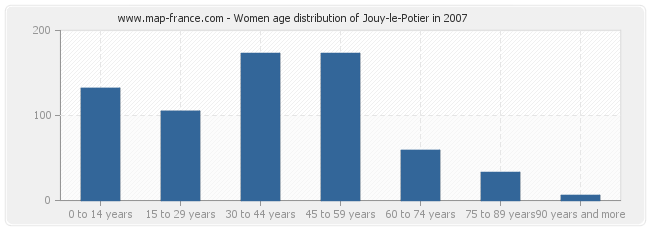 Women age distribution of Jouy-le-Potier in 2007