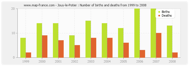 Jouy-le-Potier : Number of births and deaths from 1999 to 2008