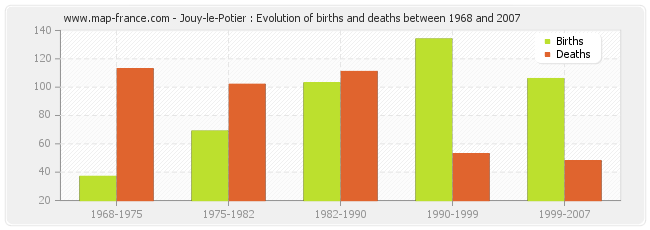 Jouy-le-Potier : Evolution of births and deaths between 1968 and 2007