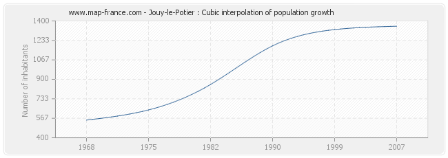 Jouy-le-Potier : Cubic interpolation of population growth
