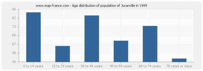 Age distribution of population of Juranville in 1999