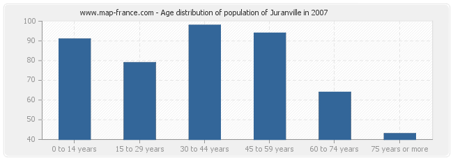 Age distribution of population of Juranville in 2007