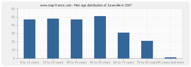 Men age distribution of Juranville in 2007