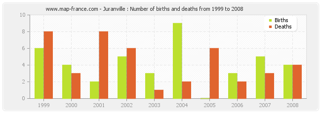 Juranville : Number of births and deaths from 1999 to 2008