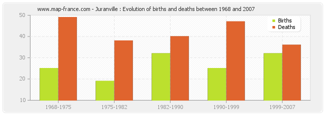 Juranville : Evolution of births and deaths between 1968 and 2007