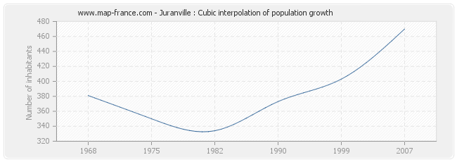 Juranville : Cubic interpolation of population growth