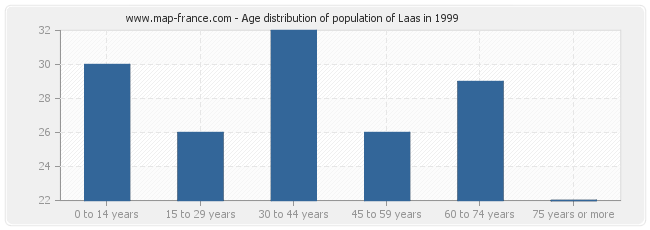 Age distribution of population of Laas in 1999