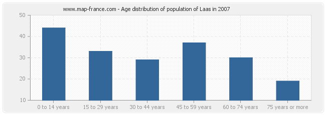 Age distribution of population of Laas in 2007