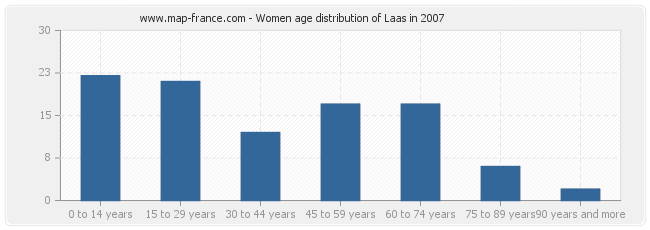 Women age distribution of Laas in 2007